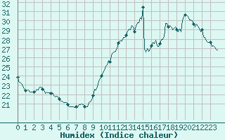 Courbe de l'humidex pour Gruissan (11)