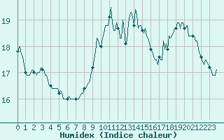 Courbe de l'humidex pour Chatelus-Malvaleix (23)