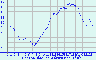 Courbe de tempratures pour Tour-en-Sologne (41)