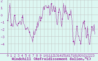 Courbe du refroidissement olien pour Lans-en-Vercors - Les Allires (38)