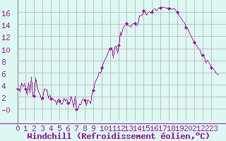 Courbe du refroidissement olien pour Ploeren (56)