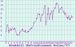 Courbe du refroidissement olien pour Courcouronnes (91)