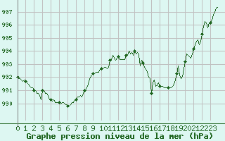Courbe de la pression atmosphrique pour Lhospitalet (46)