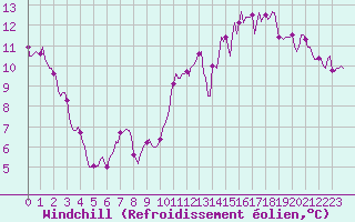 Courbe du refroidissement olien pour La Chapelle (03)