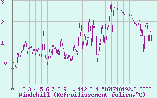 Courbe du refroidissement olien pour Corny-sur-Moselle (57)