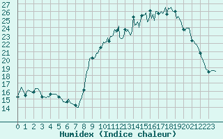 Courbe de l'humidex pour Besson - Chassignolles (03)