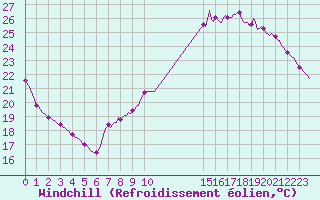 Courbe du refroidissement olien pour Le Perreux-sur-Marne (94)