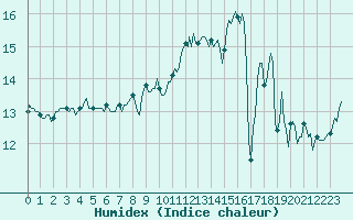 Courbe de l'humidex pour Jan (Esp)