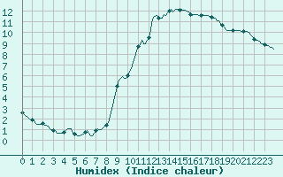 Courbe de l'humidex pour Chatelus-Malvaleix (23)