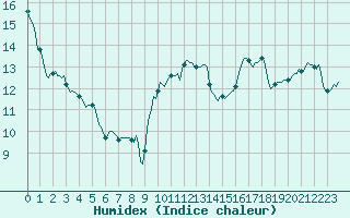 Courbe de l'humidex pour Cabestany (66)