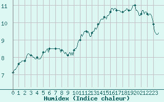Courbe de l'humidex pour Hd-Bazouges (35)