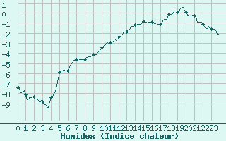 Courbe de l'humidex pour Sallanches (74)