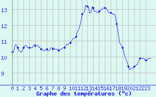 Courbe de tempratures pour Fameck (57)