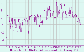 Courbe du refroidissement olien pour Voiron (38)