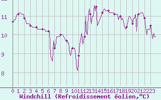Courbe du refroidissement olien pour Saint-Brevin (44)