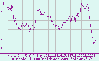 Courbe du refroidissement olien pour Le Grau-du-Roi (30)