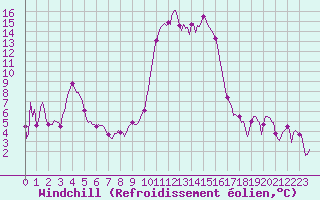Courbe du refroidissement olien pour Saint-Yrieix-le-Djalat (19)