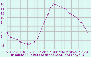 Courbe du refroidissement olien pour Sisteron (04)