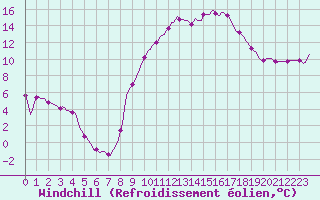 Courbe du refroidissement olien pour Pertuis - Le Farigoulier (84)