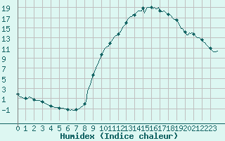 Courbe de l'humidex pour Izegem (Be)