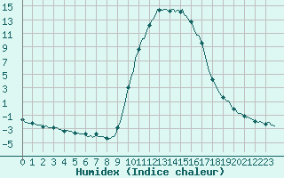 Courbe de l'humidex pour Saint-Antonin-du-Var (83)