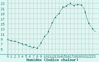 Courbe de l'humidex pour Connerr (72)