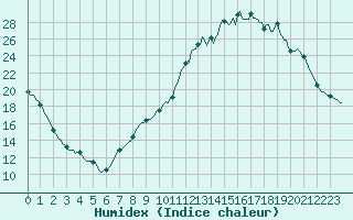 Courbe de l'humidex pour Bannalec (29)