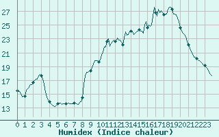 Courbe de l'humidex pour Sanary-sur-Mer (83)