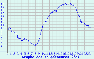 Courbe de tempratures pour Doissat (24)
