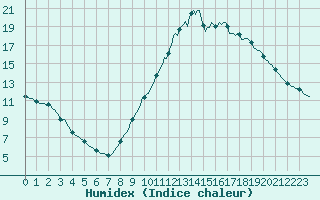 Courbe de l'humidex pour Lamballe (22)