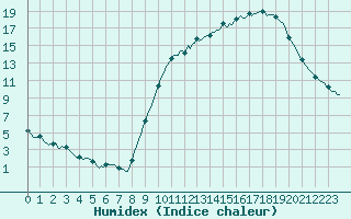 Courbe de l'humidex pour Nonaville (16)