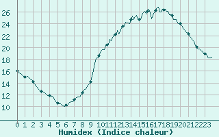 Courbe de l'humidex pour Cointe - Lige (Be)