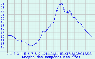 Courbe de tempratures pour Puimisson (34)