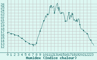 Courbe de l'humidex pour Eygliers (05)