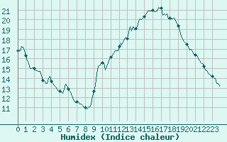 Courbe de l'humidex pour Voiron (38)