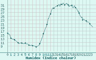 Courbe de l'humidex pour Tthieu (40)