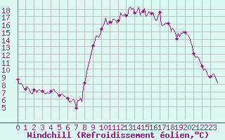 Courbe du refroidissement olien pour Saint-Georges-d