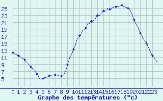 Courbe de tempratures pour Lhospitalet (46)
