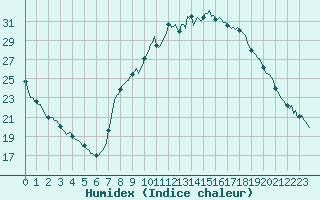 Courbe de l'humidex pour Brzins (38)