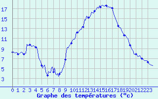 Courbe de tempratures pour Le Luc (83)
