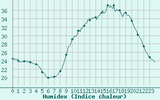 Courbe de l'humidex pour Tthieu (40)