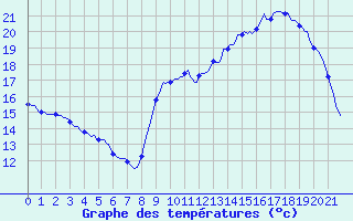 Courbe de tempratures pour Cuxac-Cabards (11)