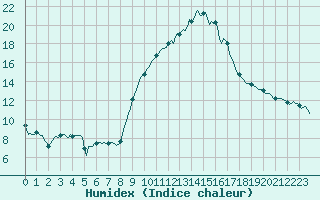 Courbe de l'humidex pour Saint-Michel-d'Euzet (30)