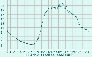 Courbe de l'humidex pour Noyarey (38)