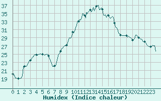 Courbe de l'humidex pour Pertuis - Le Farigoulier (84)