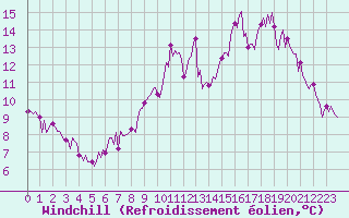 Courbe du refroidissement olien pour Beerse (Be)