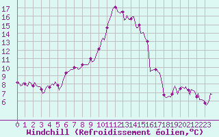 Courbe du refroidissement olien pour Jarnages (23)