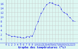 Courbe de tempratures pour Lamballe (22)