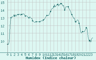 Courbe de l'humidex pour Bern (56)