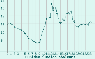 Courbe de l'humidex pour Montredon des Corbires (11)